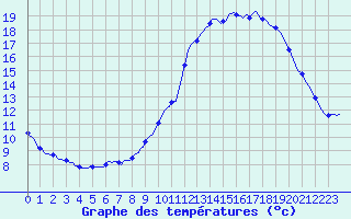 Courbe de tempratures pour Thoiras (30)