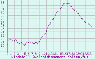 Courbe du refroidissement olien pour Charmant (16)