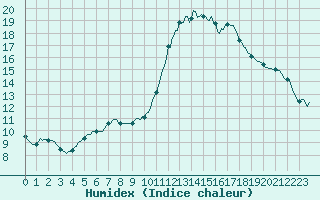 Courbe de l'humidex pour Lunel (34)