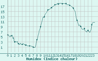 Courbe de l'humidex pour Baye (51)