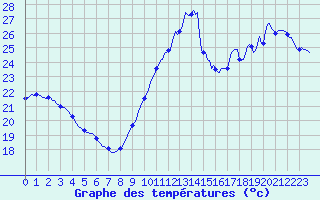 Courbe de tempratures pour Aytr-Plage (17)