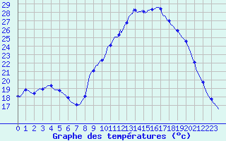 Courbe de tempratures pour Gros-Rderching (57)