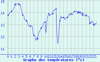 Courbe de tempratures pour Aytr-Plage (17)