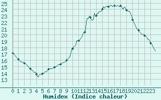 Courbe de l'humidex pour Lagny-sur-Marne (77)