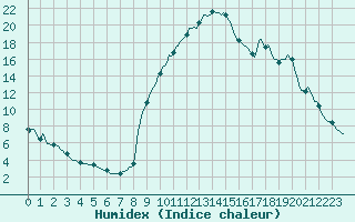 Courbe de l'humidex pour Preonzo (Sw)