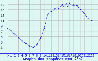 Courbe de tempratures pour Herhet (Be)