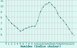 Courbe de l'humidex pour Gurande (44)