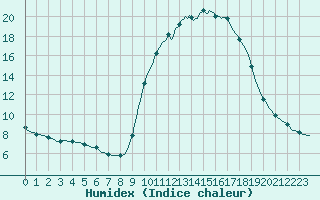 Courbe de l'humidex pour Verneuil (78)