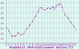 Courbe du refroidissement olien pour Saint-Philbert-de-Grand-Lieu (44)