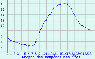 Courbe de tempratures pour Gap-Sud (05)