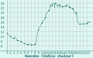 Courbe de l'humidex pour Preonzo (Sw)