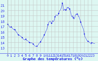 Courbe de tempratures pour Tthieu (40)
