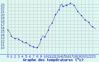 Courbe de tempratures pour Voiron (38)