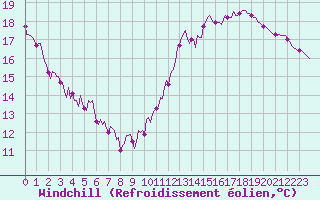 Courbe du refroidissement olien pour Paris Saint-Germain-des-Prs (75)