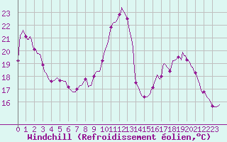 Courbe du refroidissement olien pour Thurey (71)