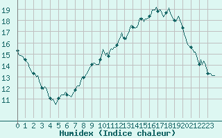 Courbe de l'humidex pour Estoher (66)