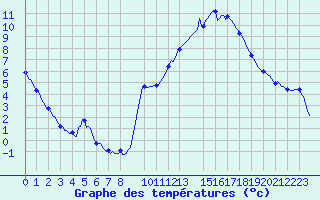 Courbe de tempratures pour Fontenermont (14)