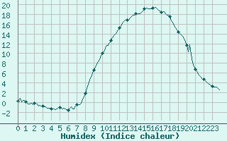 Courbe de l'humidex pour Besson - Chassignolles (03)