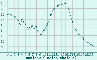 Courbe de l'humidex pour Aniane (34)