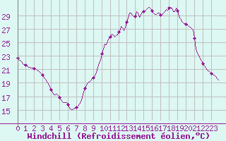 Courbe du refroidissement olien pour Chailles (41)