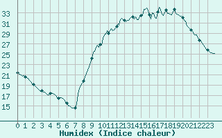 Courbe de l'humidex pour Lhospitalet (46)