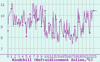 Courbe du refroidissement olien pour Ploeren (56)