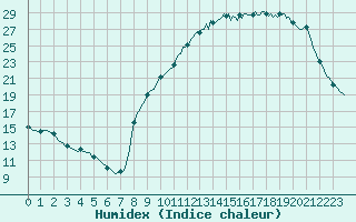 Courbe de l'humidex pour Tigery (91)