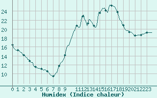 Courbe de l'humidex pour Trelly (50)