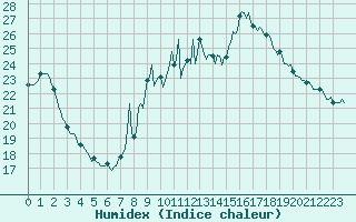 Courbe de l'humidex pour Orschwiller (67)