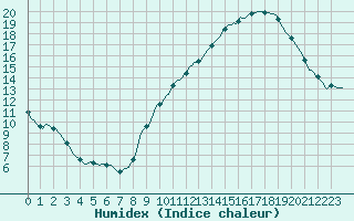 Courbe de l'humidex pour Le Mesnil-Esnard (76)