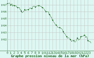 Courbe de la pression atmosphrique pour Saint-Saturnin-Ls-Avignon (84)