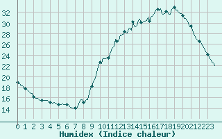 Courbe de l'humidex pour Saint-Philbert-sur-Risle (Le Rossignol) (27)