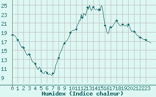 Courbe de l'humidex pour La Meyze (87)