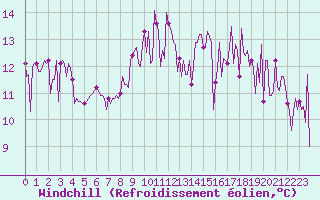 Courbe du refroidissement olien pour Ploeren (56)