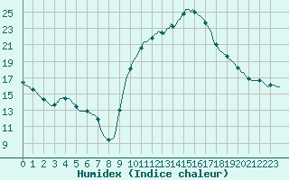 Courbe de l'humidex pour Saint-Antonin-du-Var (83)