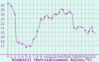 Courbe du refroidissement olien pour Guret (23)