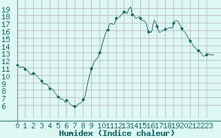 Courbe de l'humidex pour Bannalec (29)