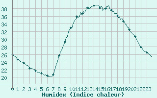 Courbe de l'humidex pour Thoiras (30)