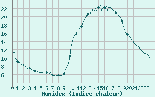 Courbe de l'humidex pour Prades-le-Lez - Le Viala (34)