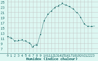 Courbe de l'humidex pour Castres-Nord (81)