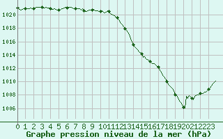 Courbe de la pression atmosphrique pour Brigueuil (16)