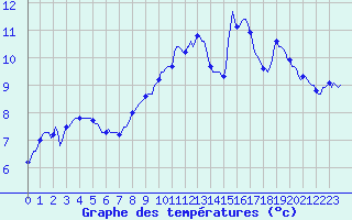Courbe de tempratures pour Meyrignac-l