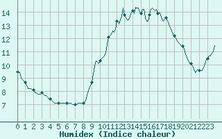 Courbe de l'humidex pour Lunel (34)