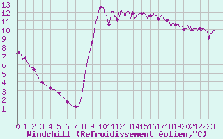 Courbe du refroidissement olien pour Pont-l