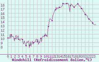 Courbe du refroidissement olien pour Saint-Germain-du-Puch (33)