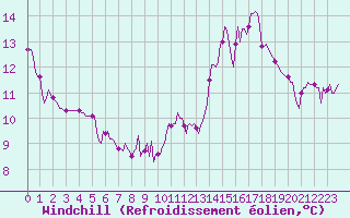 Courbe du refroidissement olien pour Cerisiers (89)