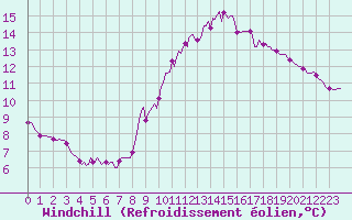 Courbe du refroidissement olien pour Neufchef (57)