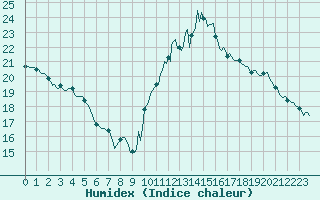 Courbe de l'humidex pour La Chapelle (03)