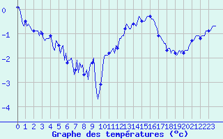 Courbe de tempratures pour Bulson (08)
