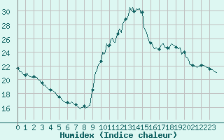 Courbe de l'humidex pour Preonzo (Sw)